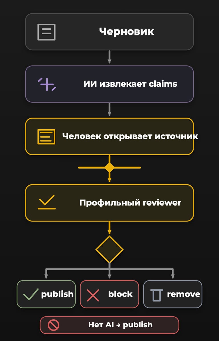 Цепочка ответственности: черновик, ИИ извлекает утверждения, человек открывает источник, профильный проверяющий и человеческое решение publish, block или remove без прямой стрелки от ИИ к публикации.