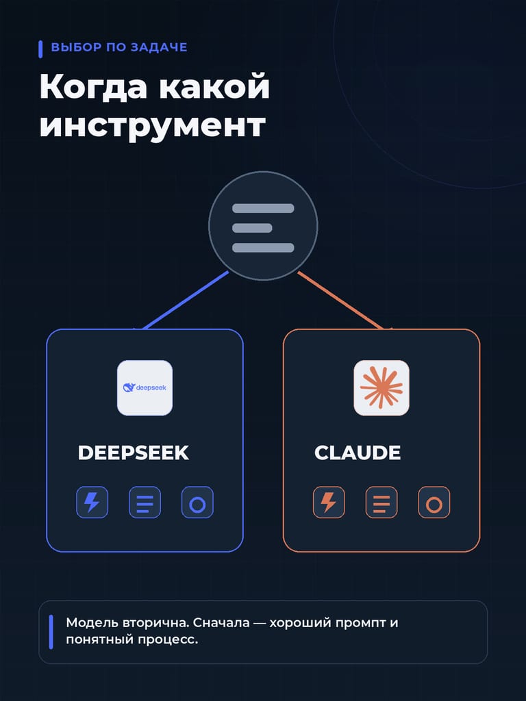 Когда использовать DeepSeek, когда Claude