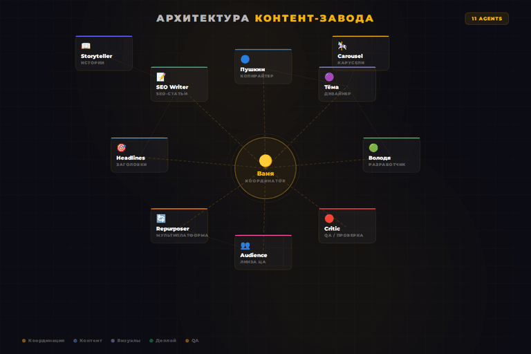 Архитектура системы: 11 агентов, hub-spoke диаграмма