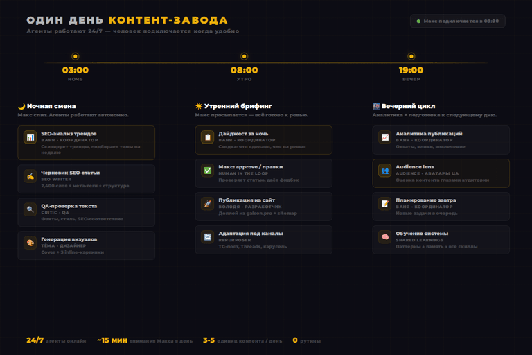Один день контент-завода: таймлайн 03:00 → 08:00 → 19:00