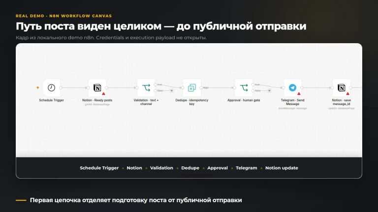 Первая цепочка отделяет подготовку поста от публичной отправки