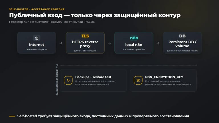 Self-hosted требует защищённого входа, постоянных данных и проверяемого восстановления