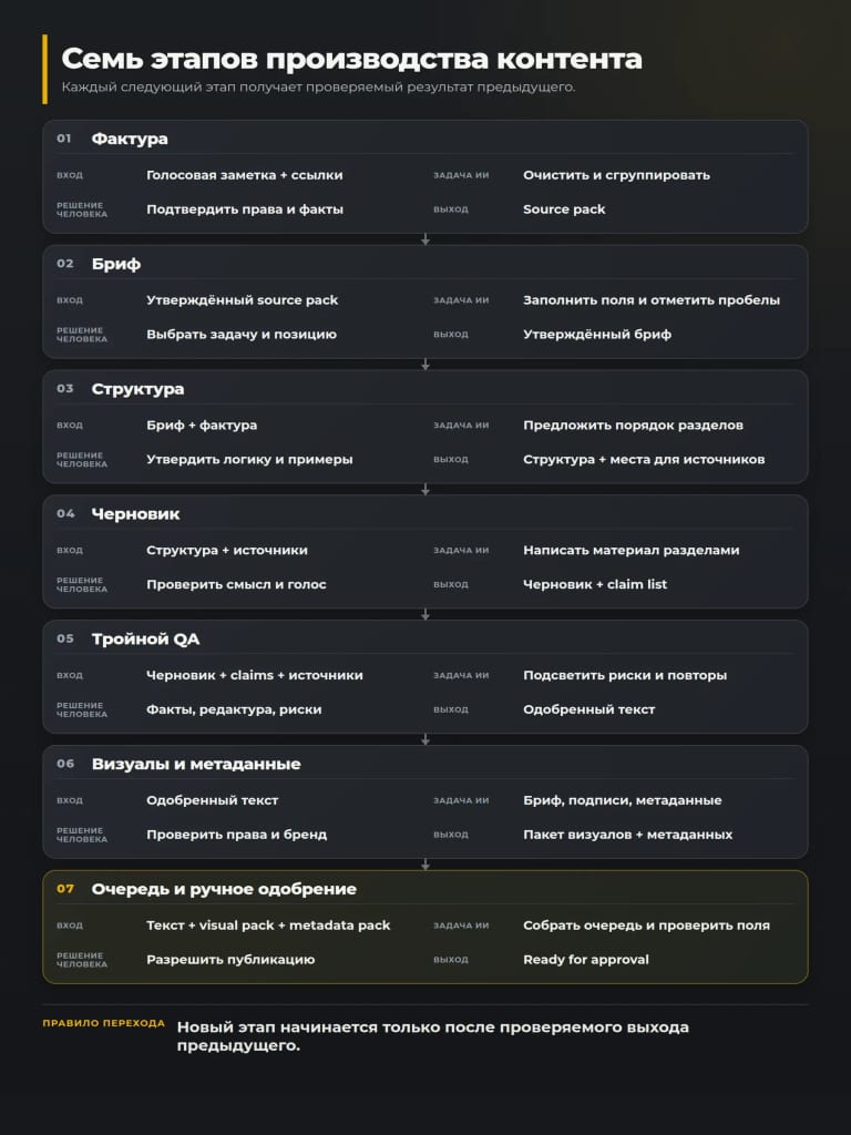 Семь этапов повторяемого производства контента.