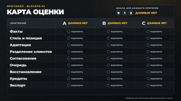 Карта оценивает сохранённые доказательства; отсутствие данных не превращается в красивую двойку. — Alt: Карточка оценки теста Blotato по фактам, стилю, адаптации, очереди, согласованию, кредитам и экспорту.