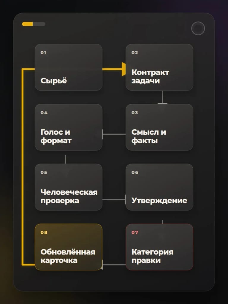 Подтверждённая правка меняет следующий цикл, а не остаётся сообщением в переписке.