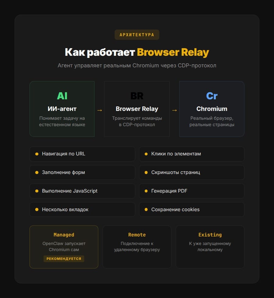 OpenClaw Browser Relay: управление браузером через ИИ-агента