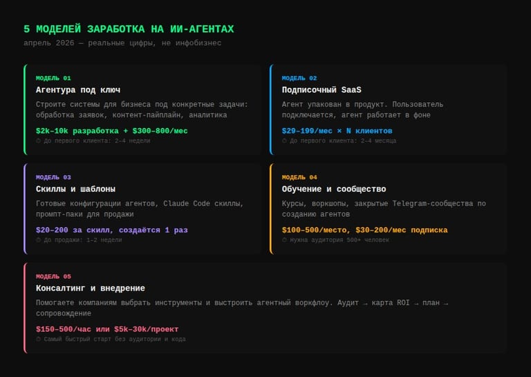 5 моделей заработка на ИИ-агентах