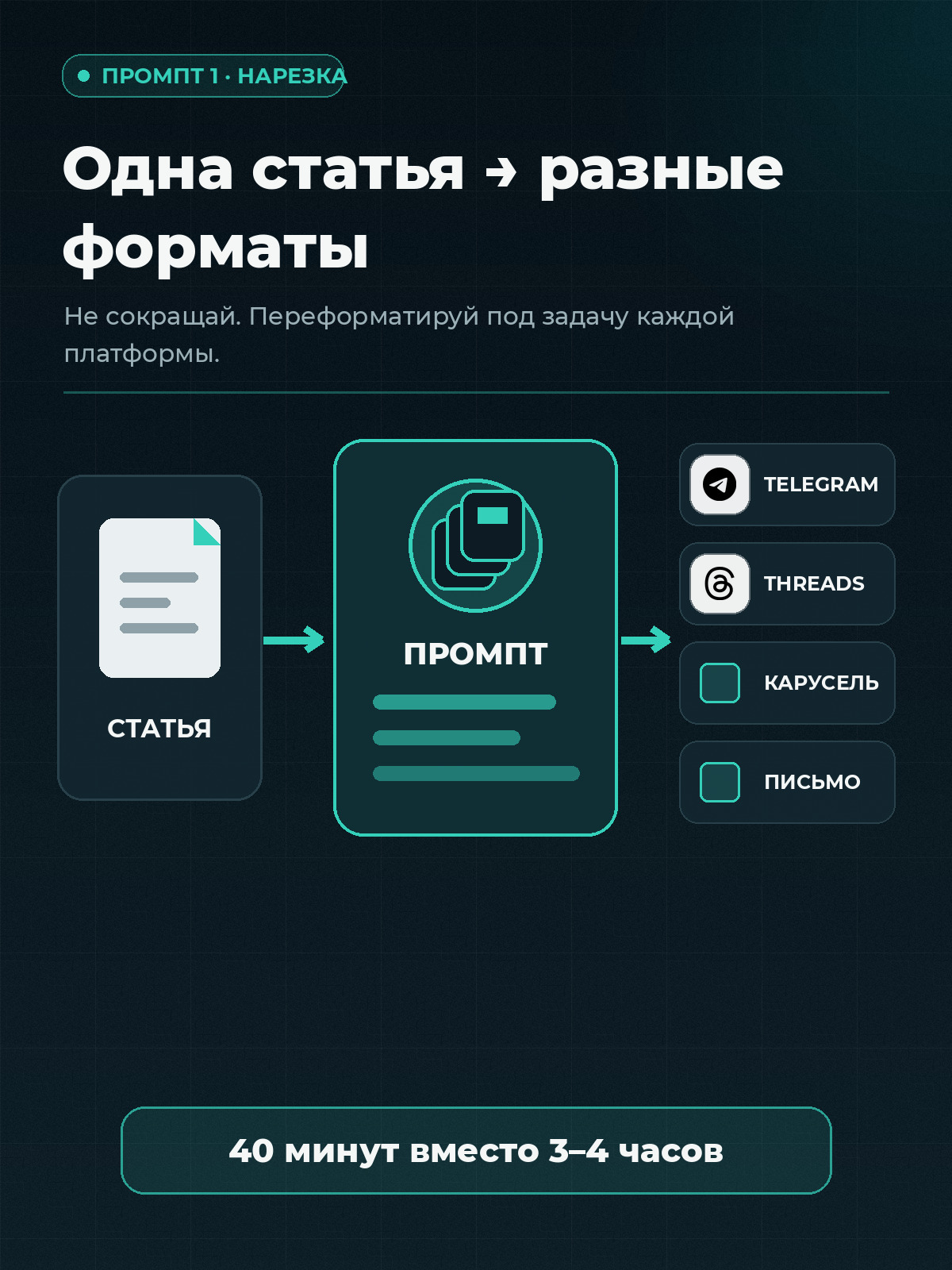 Пример промпта для контента — схема работы