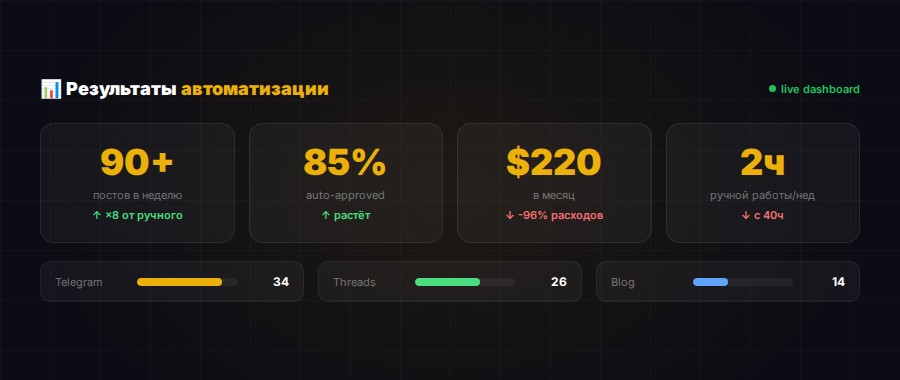 Результаты: 90 постов в неделю, 85% approval, $220 в месяц