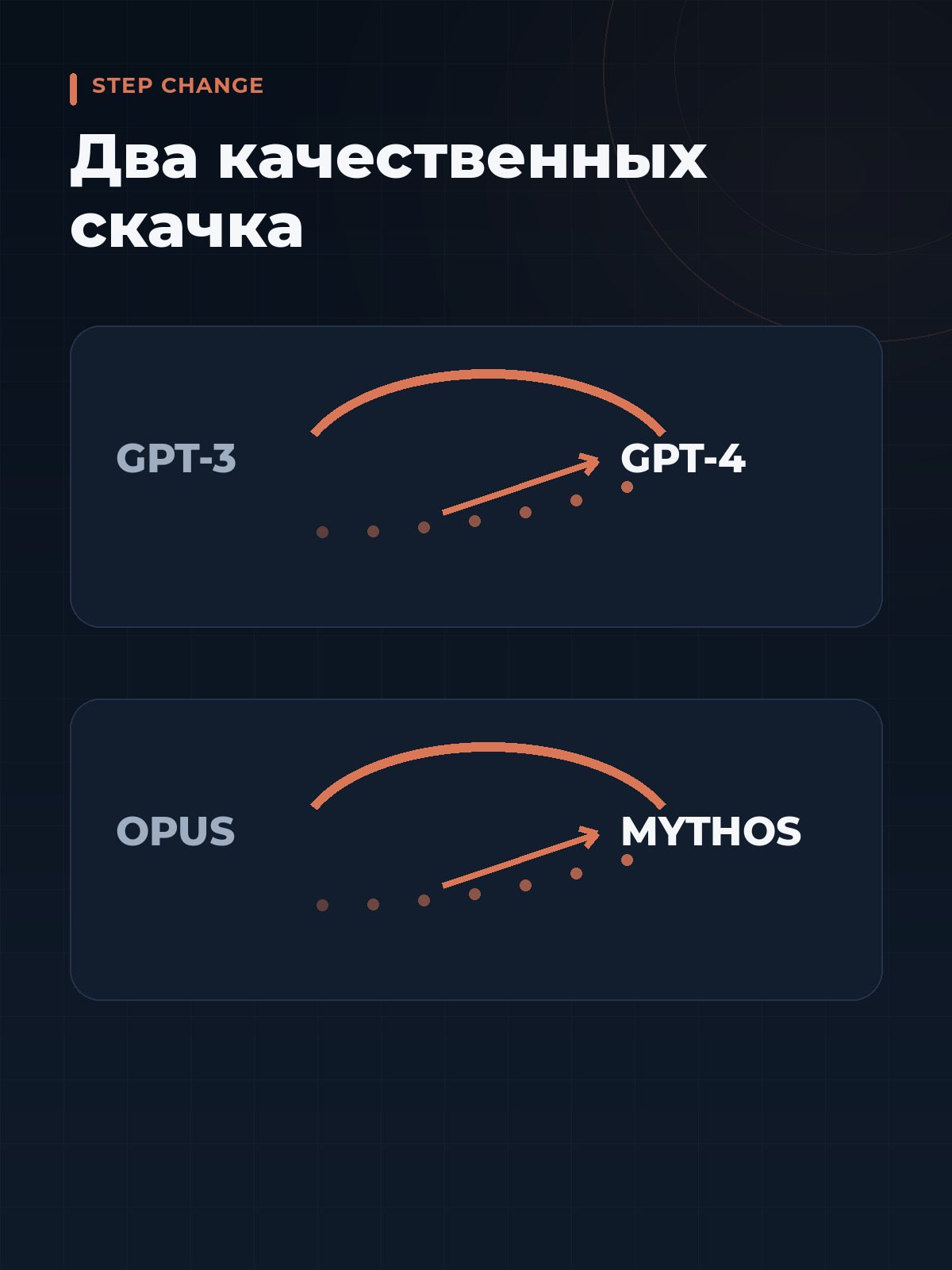 Сравнение скачков: GPT-3→4 и Opus→Mythos