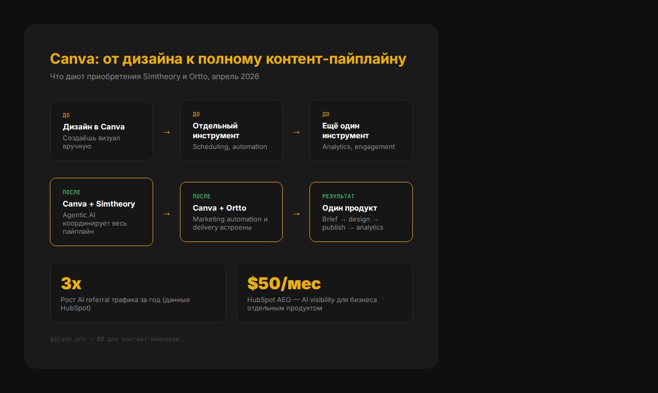 Canva: от дизайна к полному контент-пайплайну