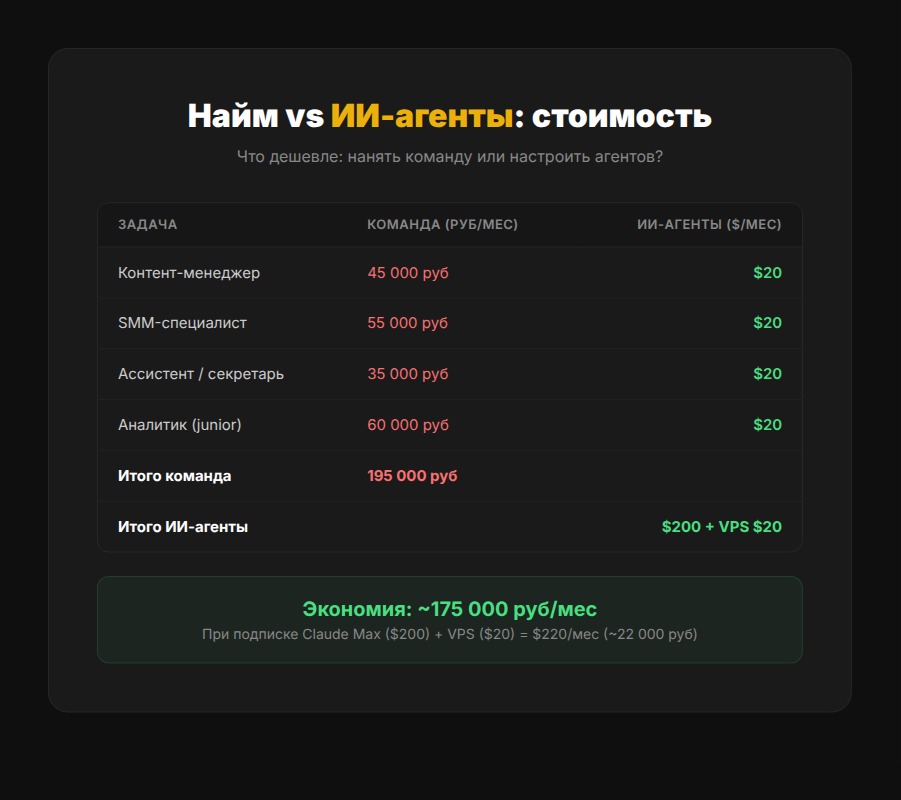 Сравнение стоимости найма команды и ИИ-агентов по задачам
