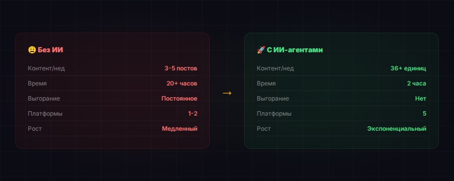 До/после: без ИИ vs с агентами