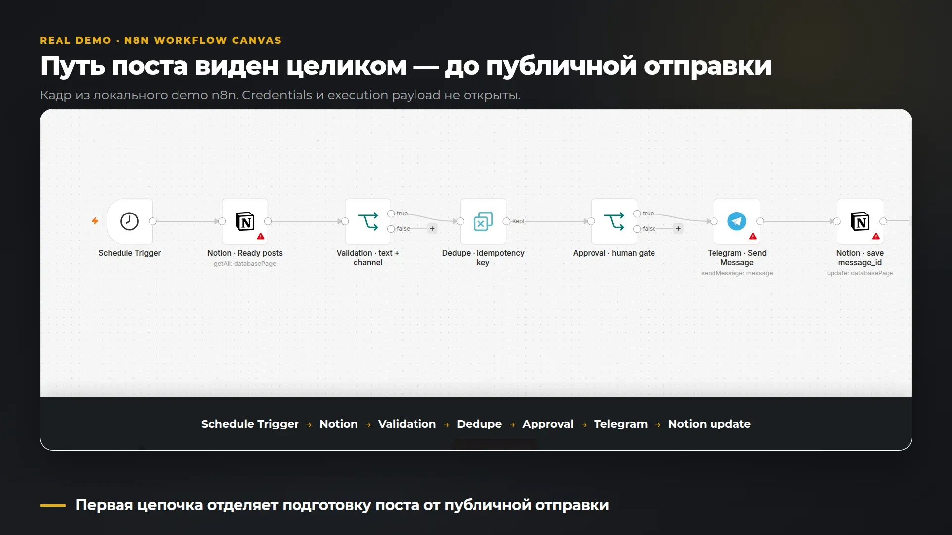 Первая цепочка отделяет подготовку поста от публичной отправки