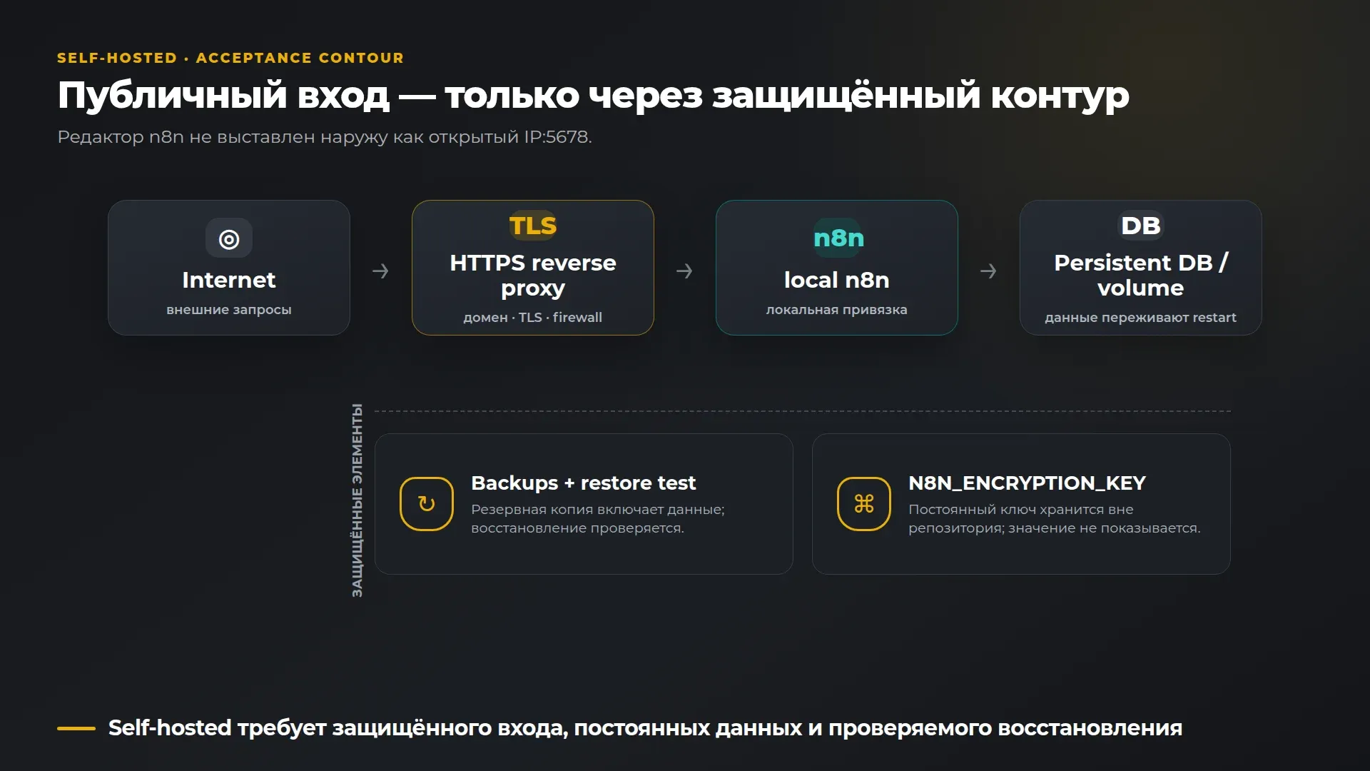 Self-hosted требует защищённого входа, постоянных данных и проверяемого восстановления