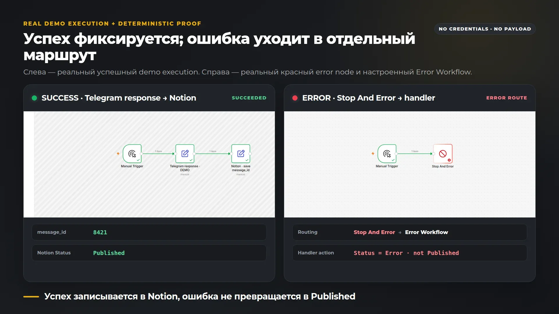 Успех записывается в Notion, ошибка не превращается в Published
