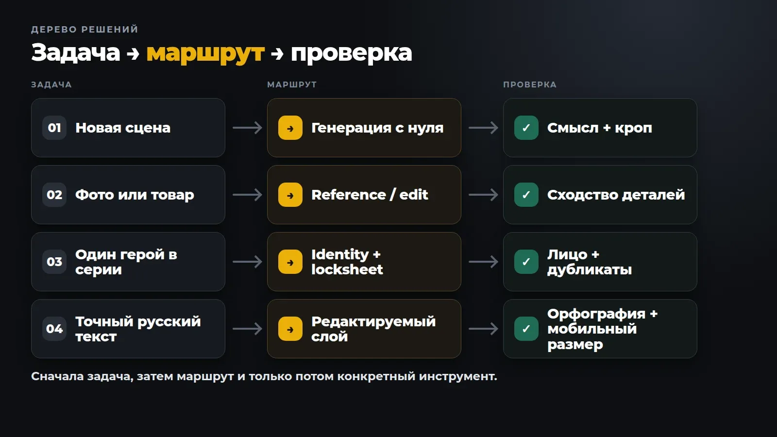 Сначала задача, затем маршрут и только потом конкретный инструмент.