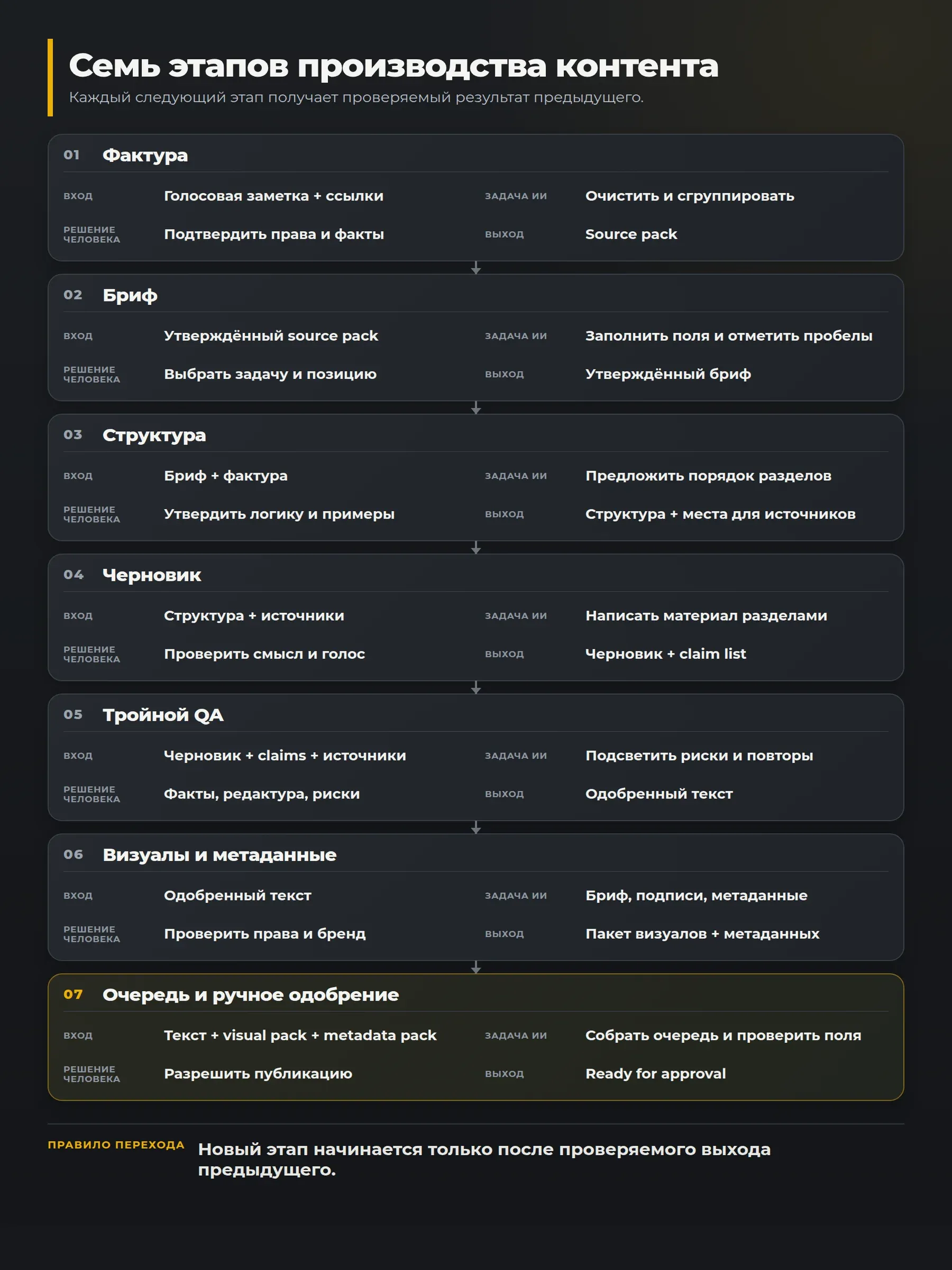 Семь этапов повторяемого производства контента.