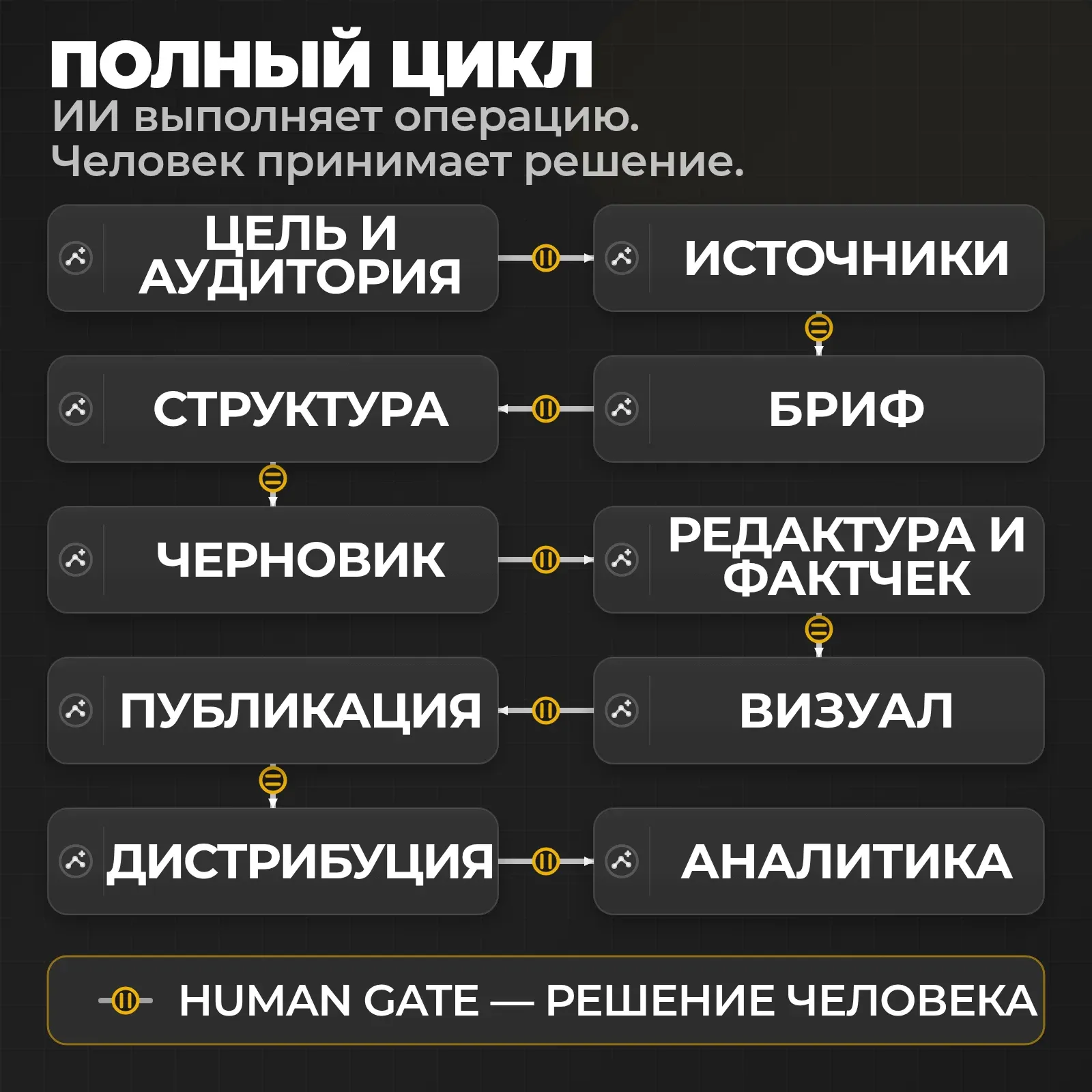 Полный цикл: ИИ выполняет операцию, человек принимает рискованное решение.