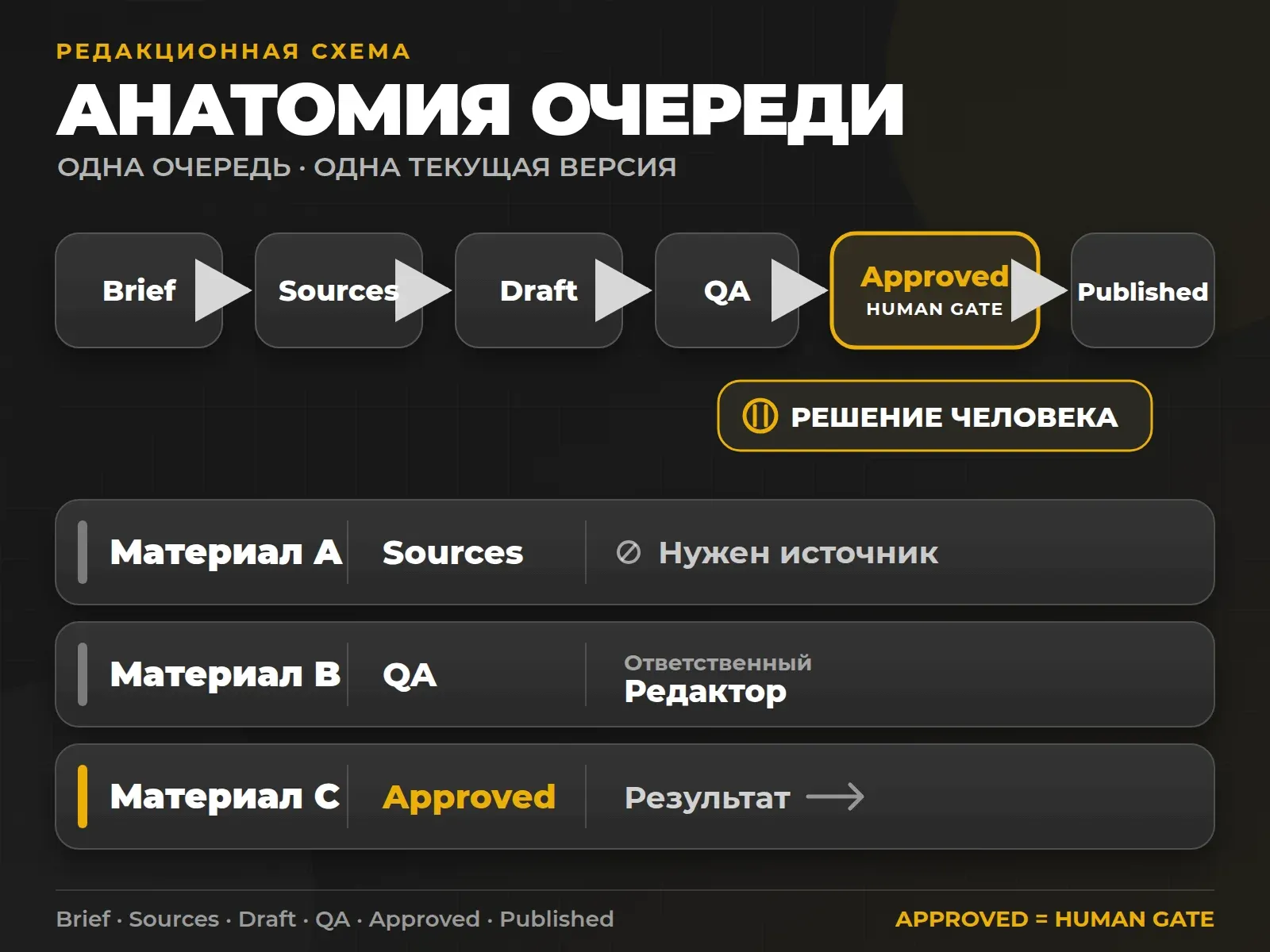 Редакционная схема: одна очередь хранит brief, sources, draft, QA, approval и ссылку на результат.