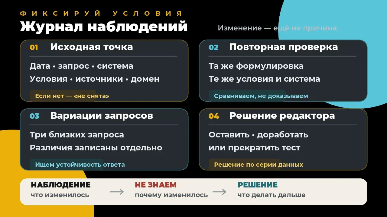 Скрин без даты, запроса и условий не доказывает результат; отсутствие данных нельзя превращать в вывод. — Alt: Журнал наблюдений за ИИ-ответами с запросом, датой, условиями, источниками и ограничением причинности.
