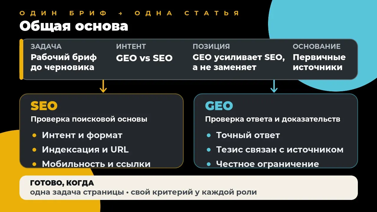 Автор, исследователь, редактор и аналитик видят одну задачу страницы и свои критерии готовности. — Alt: Заполненный двойной SEO и GEO бриф с общей основой и двумя группами проверок.