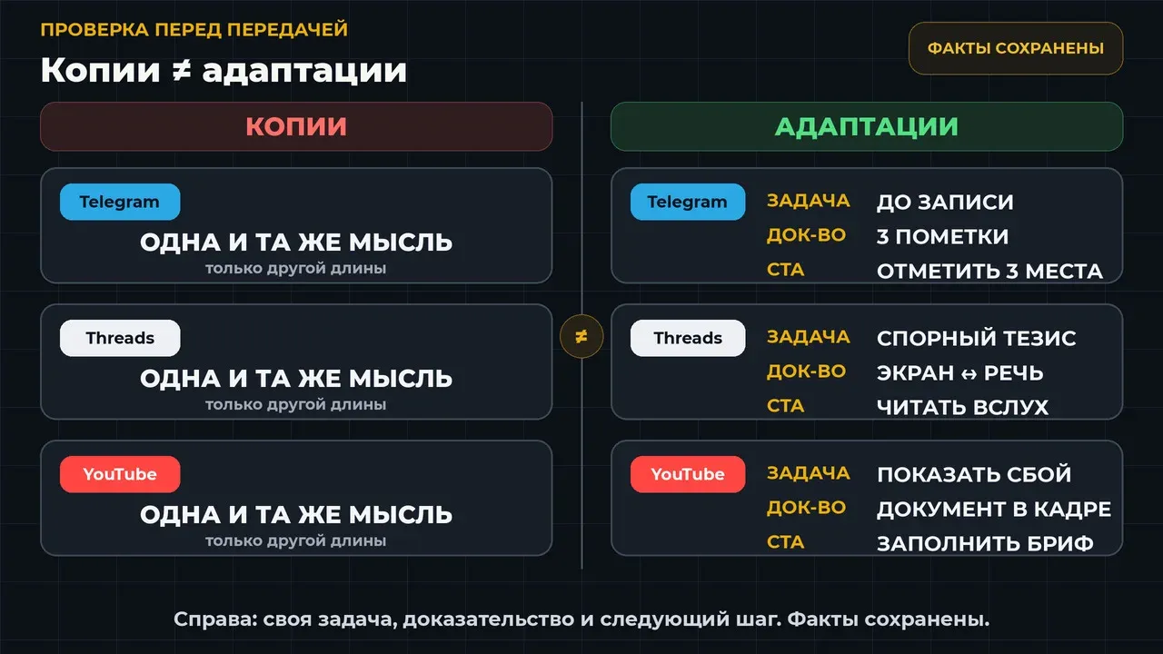 Справа изменены задача читателя, доказательство и следующий шаг, но проверенные факты сохранены. — Alt: Сравнение механического копирования и редакционной адаптации одного исходника под Telegram, Threads и YouTube.