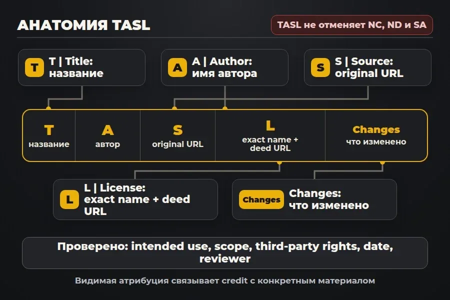 TASL дополняет проверку лицензии, но не отменяет NC, ND, SA и права третьих лиц.