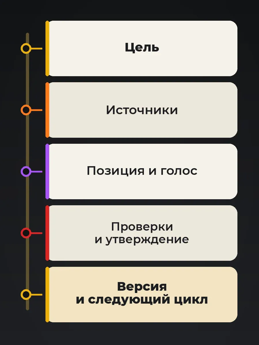 Любой ответ «нет» показывает незакрытую контрольную точку.