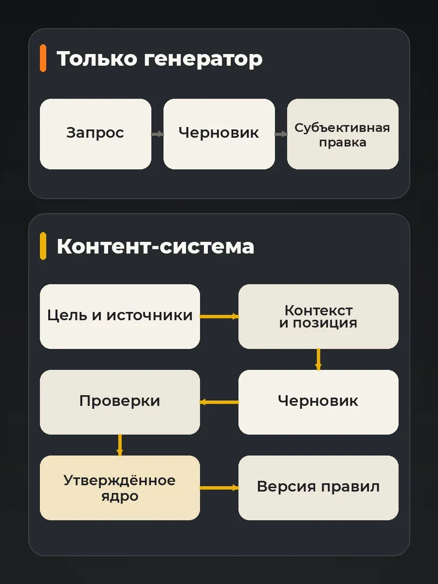Генератор создаёт черновик; контент-система добавляет контроль до публикации и правила для следующего цикла.