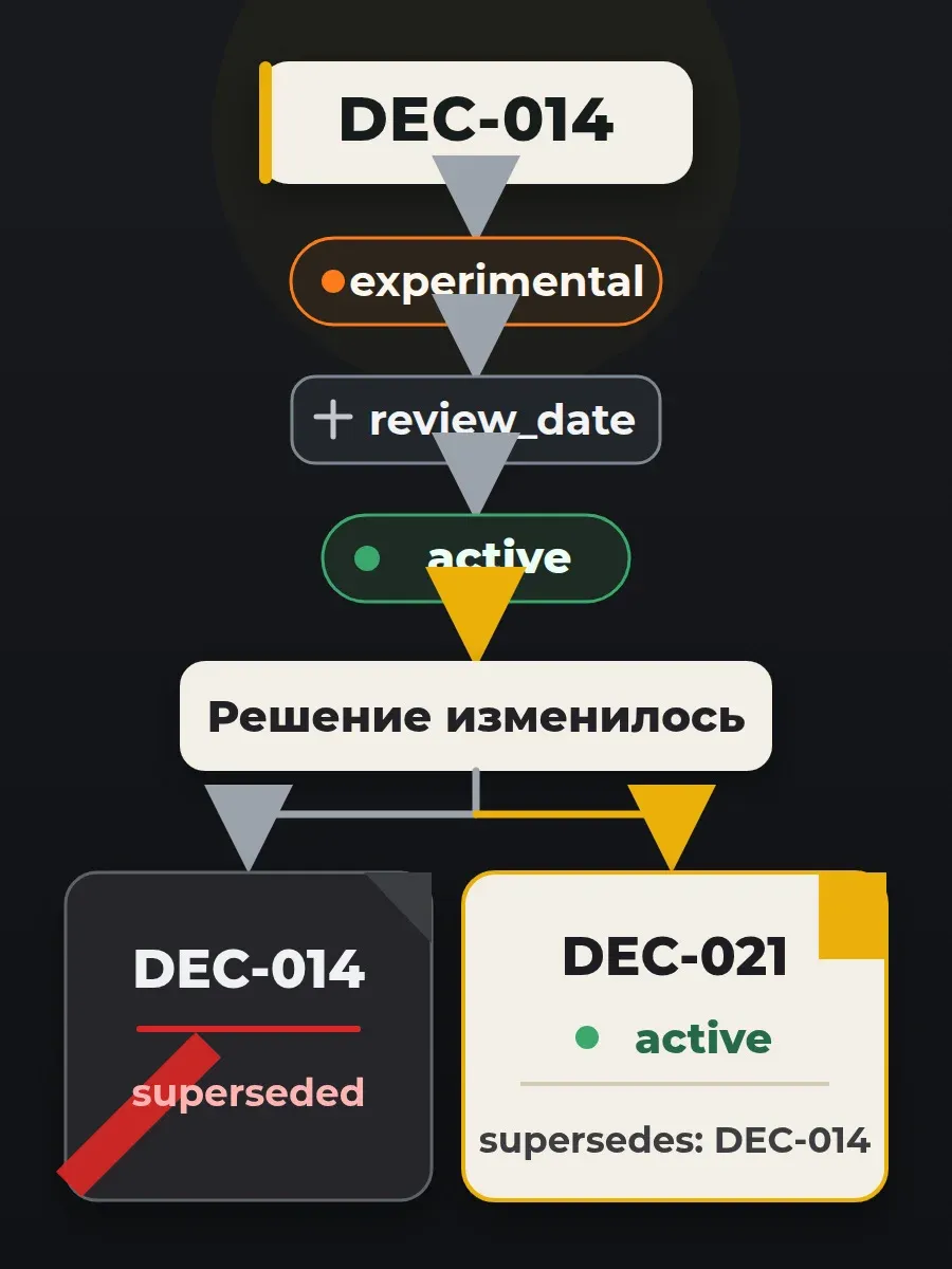 Если правило изменилось, старая запись остаётся в истории, а новая получает связь через `supersedes`.