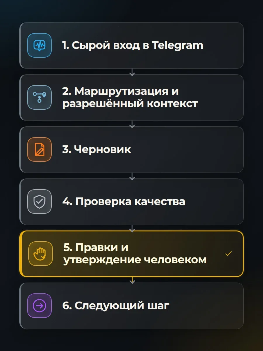 Telegram остаётся рабочим входом. Контекст, проверка и правила остановки живут во внешней системе, а финальное решение остаётся у человека.