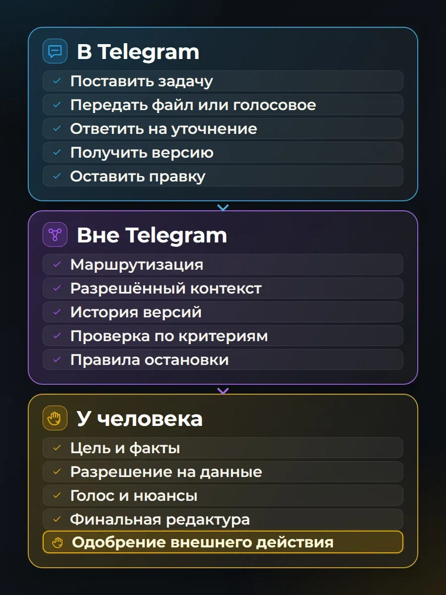 Интерфейс, система и ответственность не надо смешивать: у каждого слоя своя работа.