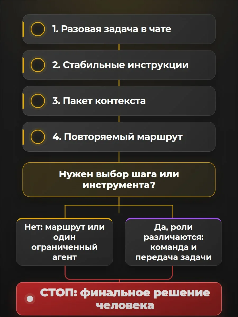 Команда не обязательная вершина. Сначала нужен повторяемый маршрут, затем проверяемая причина разделять роли.