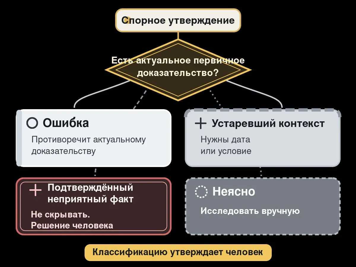 Неприятный факт не становится ошибкой из-за репутационного риска. Сначала доказательство, потом человеческая классификация.
