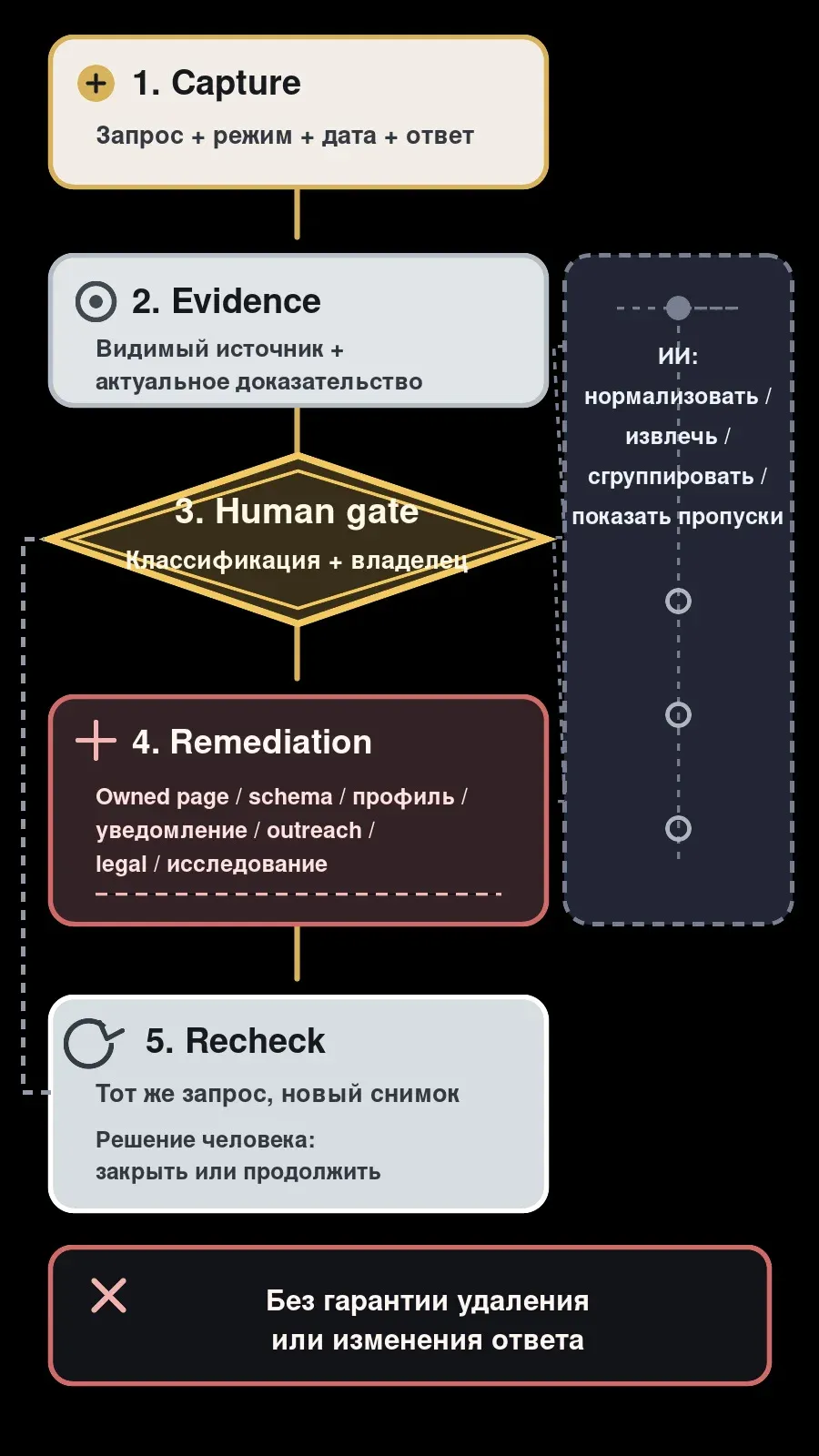 Исправление источника не закрывает строку автоматически. Нужны повторный снимок и новое решение ответственного человека.