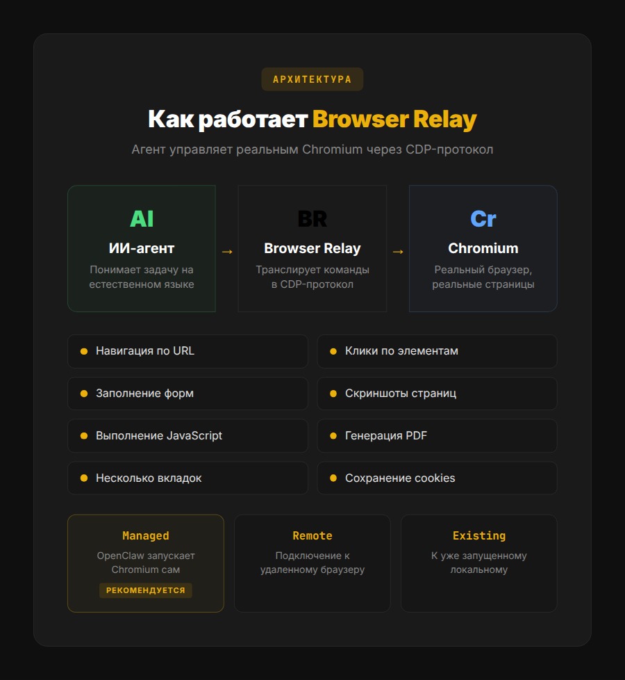 Архитектура Browser Relay