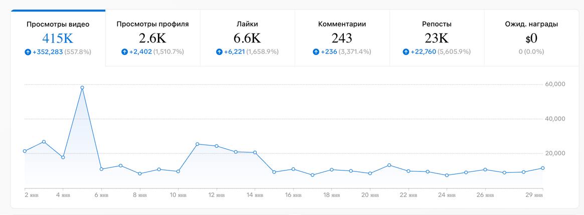 TikTok: 415K просмотров видео, 23K репостов