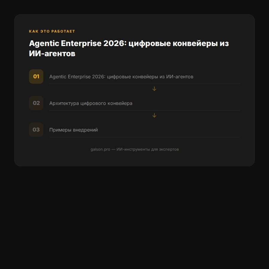 agentic-enterprise-2026-tsifrovye-konveyery — раздел 3