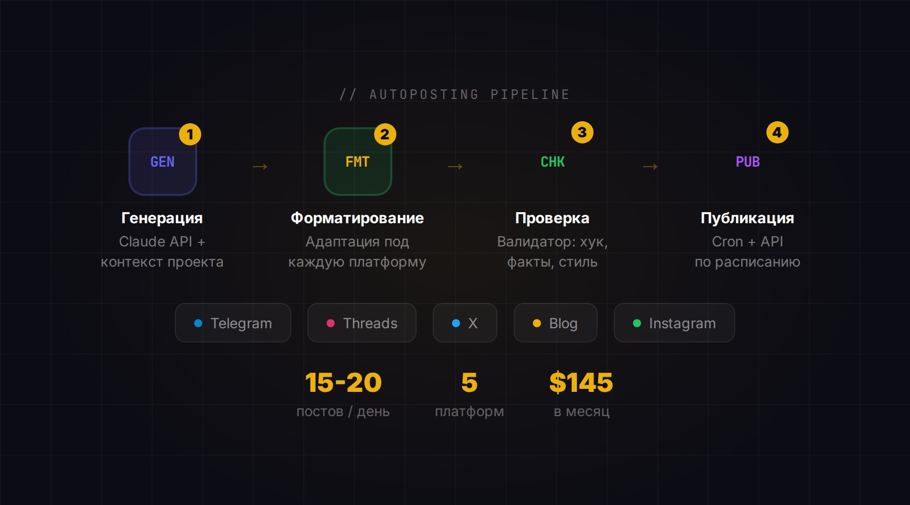 Автопостинг с ИИ схема работы
