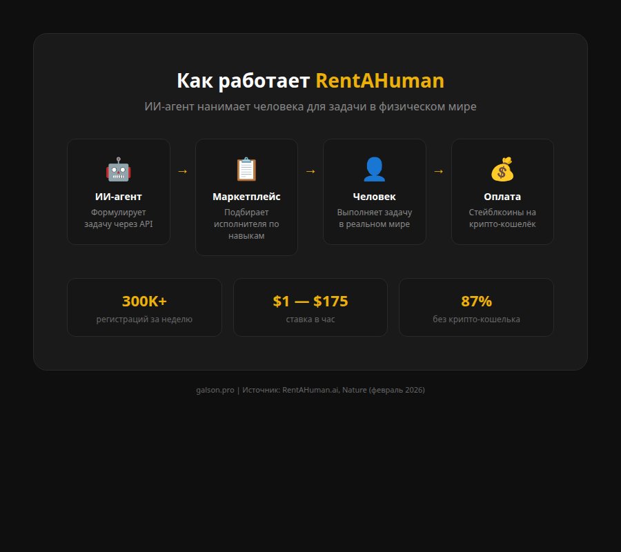 Как работает RentAHuman — схема взаимодействия ИИ-агента и человека