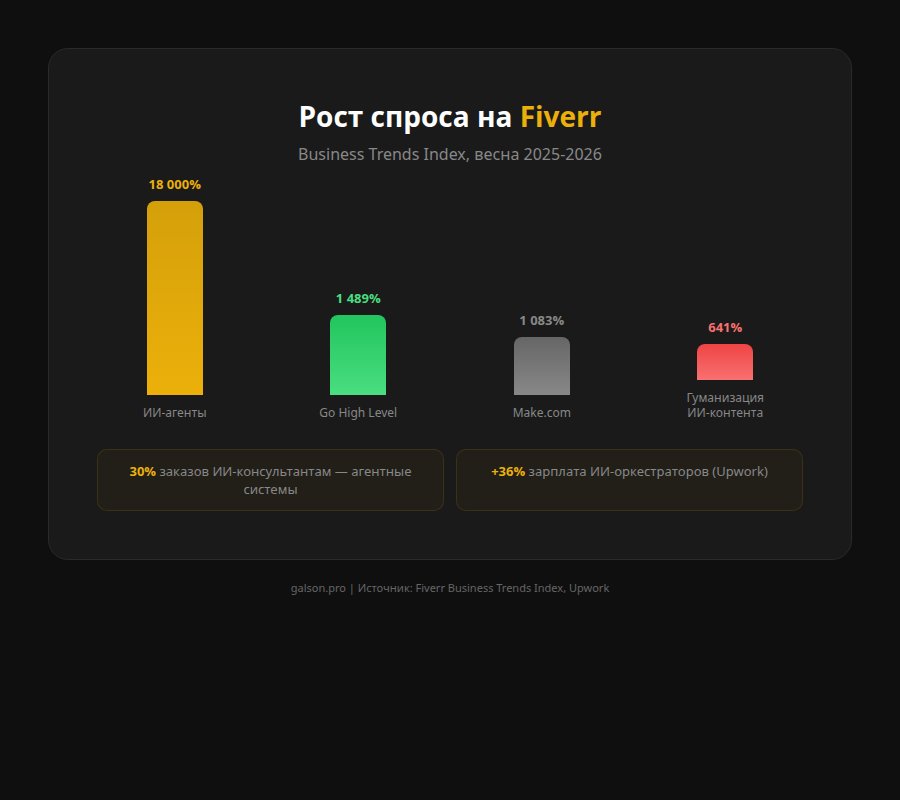 Рост спроса на ИИ-агентов на Fiverr — 18000% за год