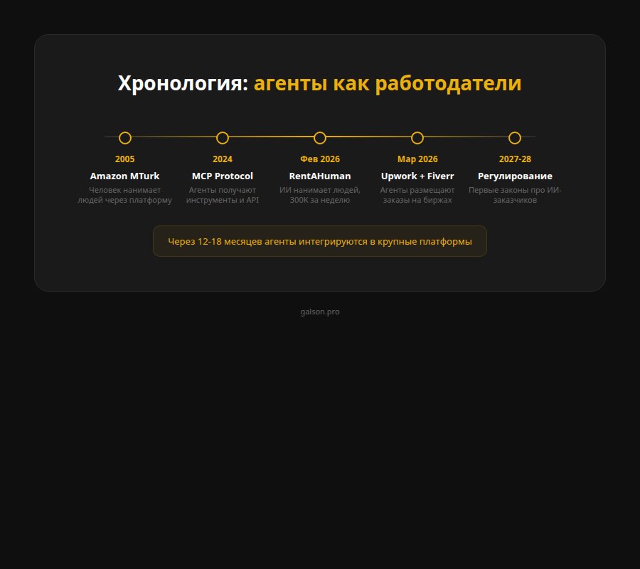 Хронология: от Amazon MTurk до ИИ-агентов как работодателей