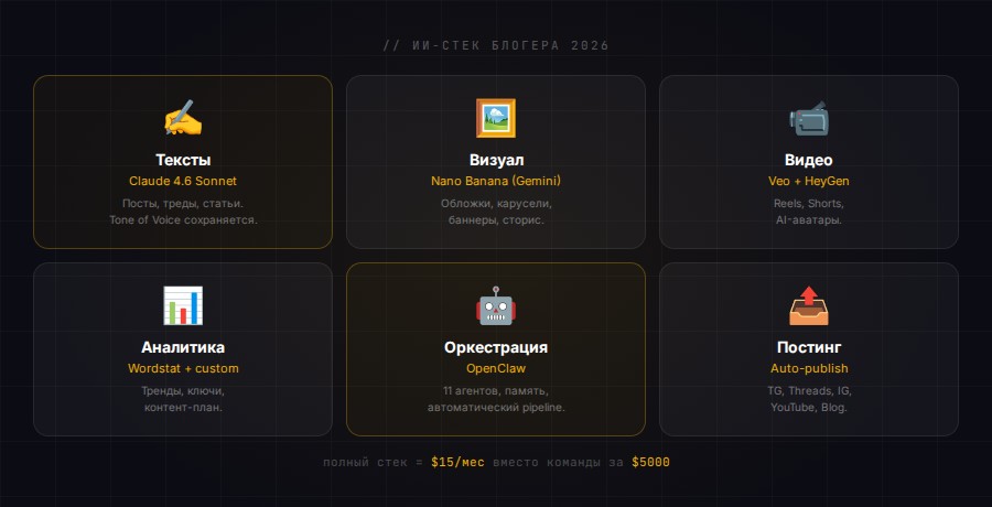 ИИ-стек блогера: 6 инструментов