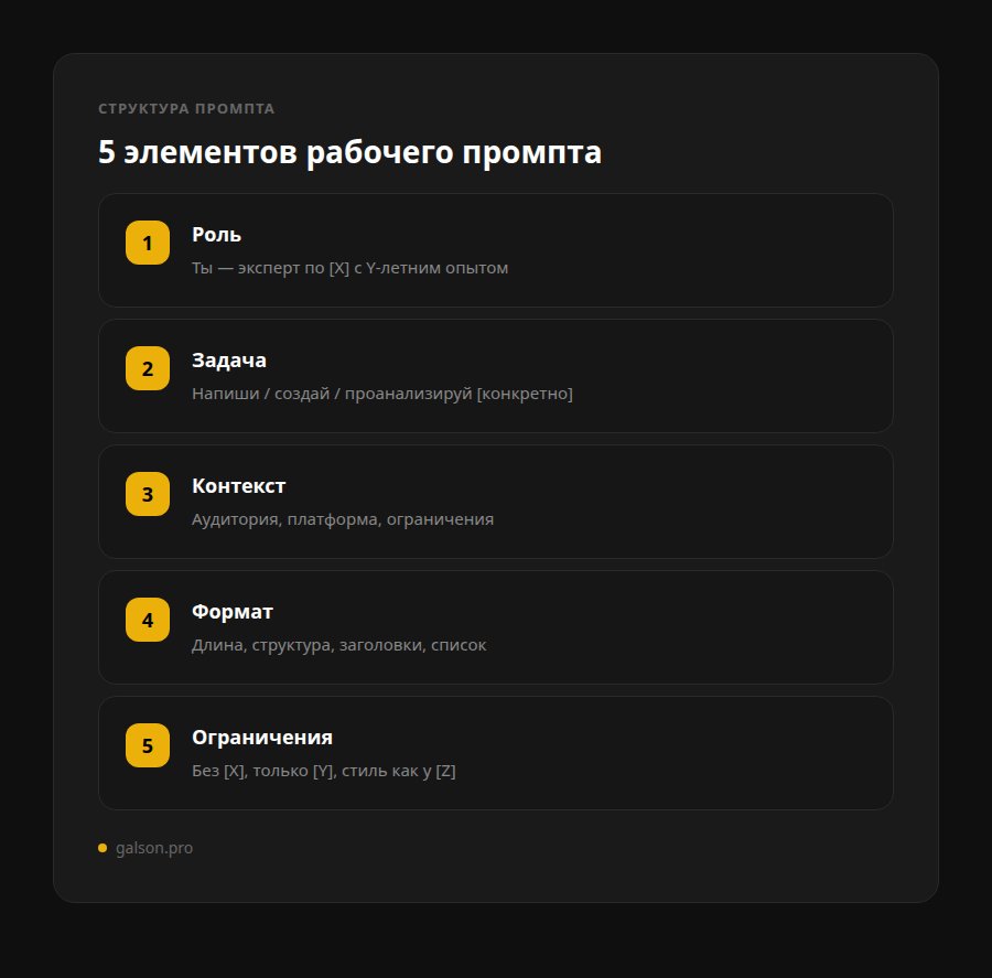 Структура рабочего промпта для ИИ — 5 элементов