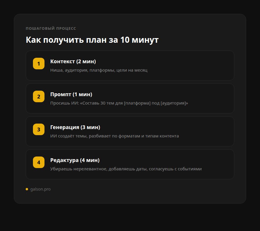 Пошаговый процесс создания контент плана с ИИ