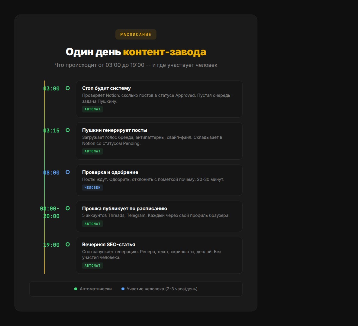 Расписание контент-завода: от 03:00 до 19:00, автомат vs человек