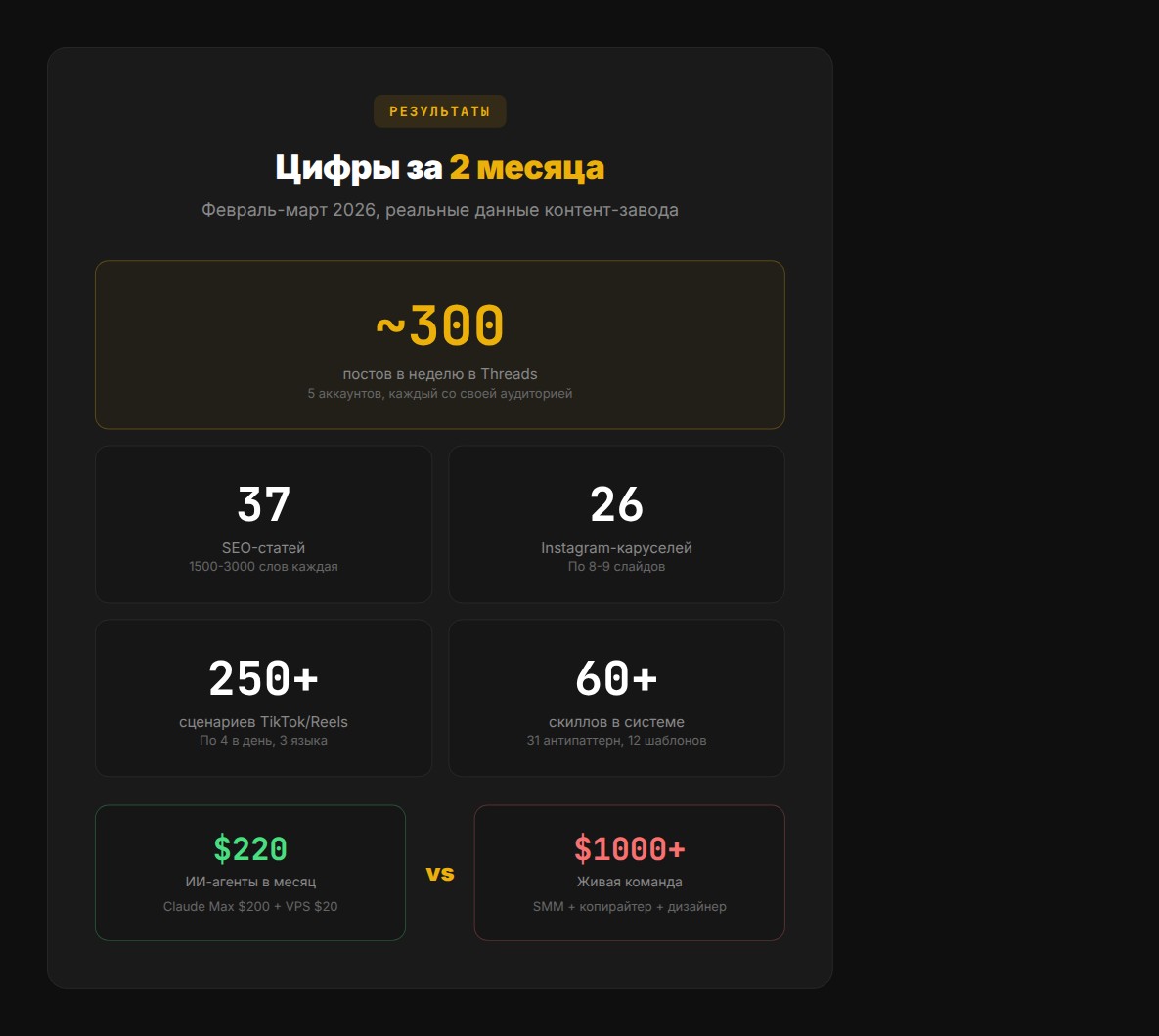 Цифры контент-завода за 2 месяца: 300 постов/неделя, 37 статей, $220/мес