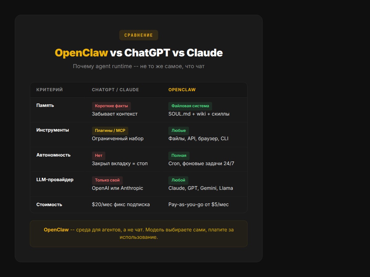 Сравнение OpenClaw vs ChatGPT vs Claude: память, инструменты, автономность